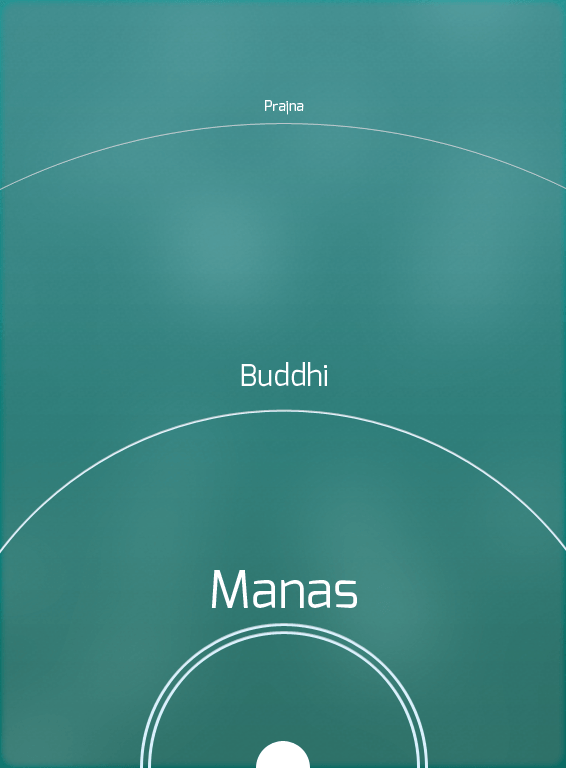 Manas, Buddhi et Prajna